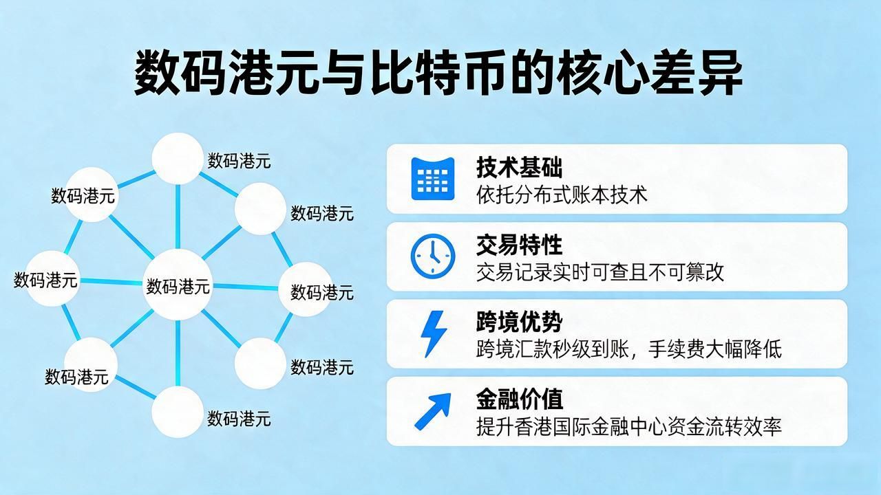 数码港元是什么？和比特币有何区别？一文看懂
